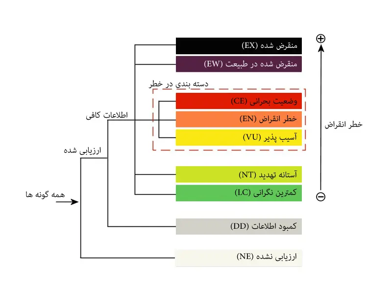 دسته بندی لیست قرمز IUCN